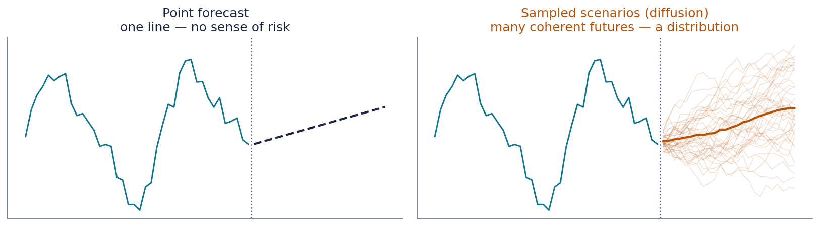 Comparison of a point forecast and multiple sampled forecasting scenarios