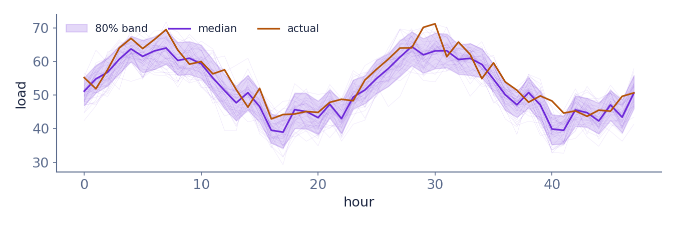 Probabilistic forecast sample paths with an observed outcome