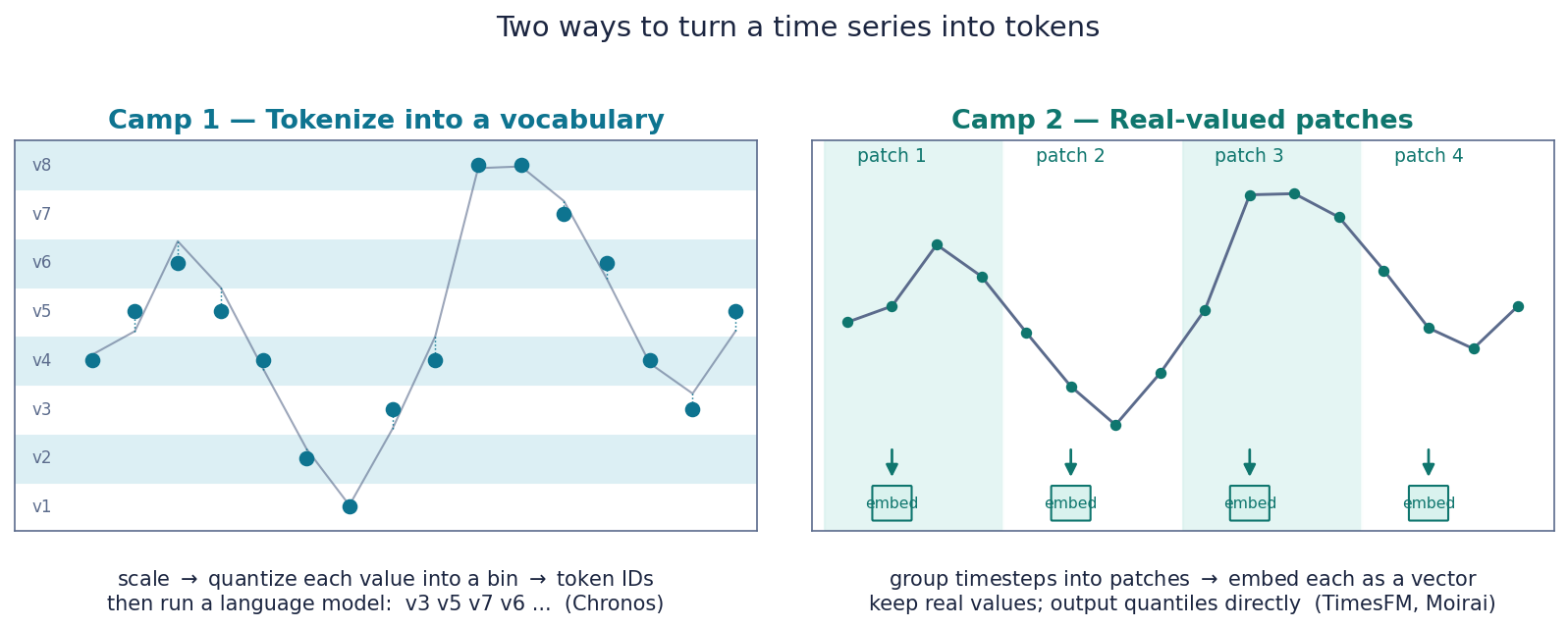 Time-series tokenization strategies from points to patches