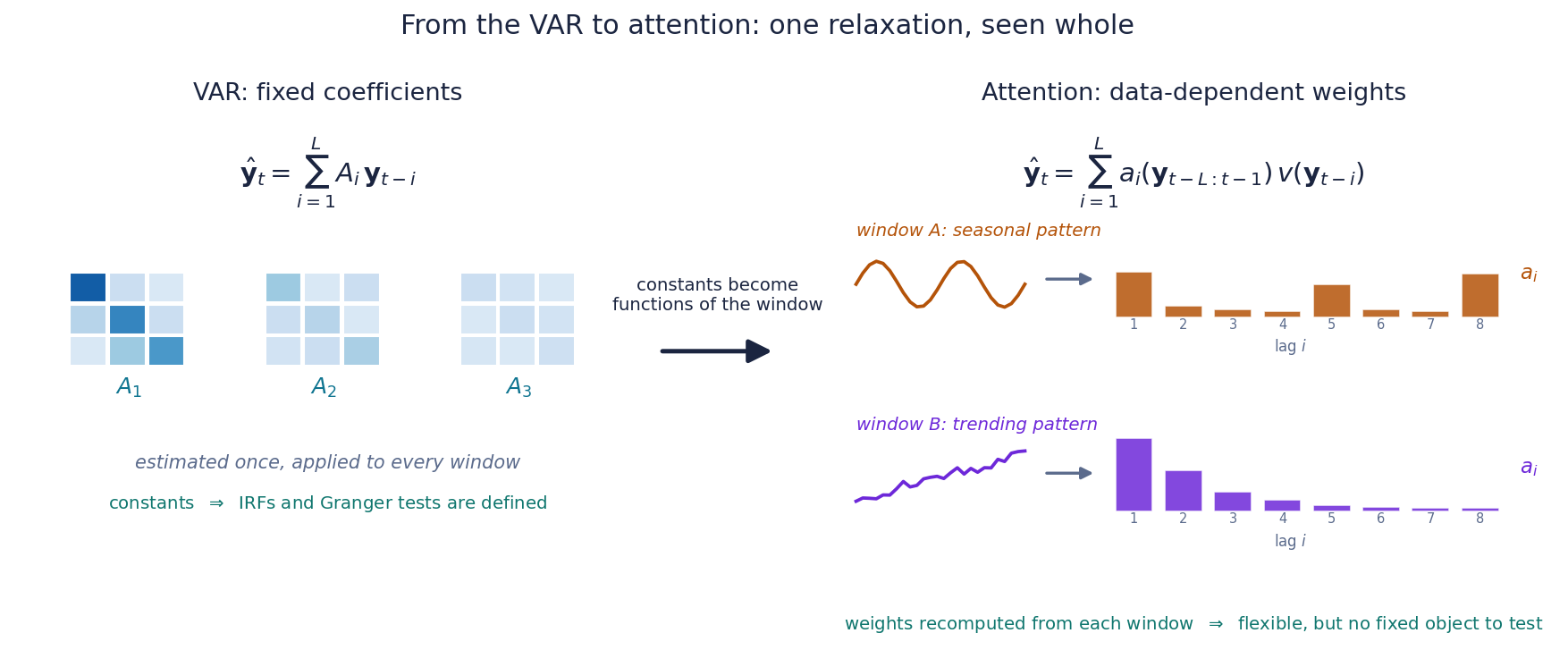 Diagram connecting vector autoregression coefficients to attention weights